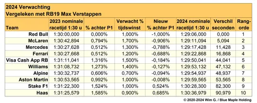 Tabel 4. Voorspelde vooruitgang van de teams voor 2024, gebaseerd op lekken in de media en eigen verwachtingen, met tijden voor Max Verstappen als referentie.