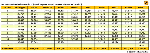 <i>Tabel 1. Verstappen is het snelste in de racesimulatie, maar het verschil is niet groot.</i>