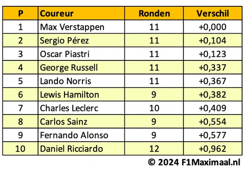 <i>Tabel 2. Heeft Piastri kans op een topresultaat?</i>
