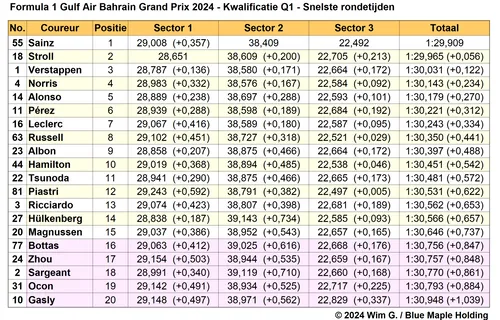 Tabel 1. Snelste rondetijden tijdens Q1, kwalificatie Grand Prix van Bahrein, 2024.