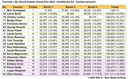 2024 03 08 q1 gp saoedi arabie snelste sectortijden
