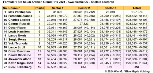 2024 03 08 q2 gp saoedi arabie snelste sectortijden