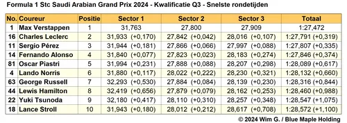 2024 03 08 q3 gp saoedi arabie snelste rondetijden