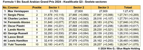 2024 03 08 q3 gp saoedi arabie snelste sectortijden