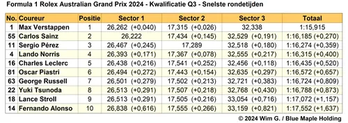 Tabel 3. Snelste rondetijden van Q3, Kwalificatie voor de Grand Prix van Australië 2024, Albert Park Circuit