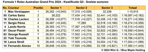 Tabel 4. Snelste sectortijden van Q3, Kwalificatie voor de Grand Prix van Australië 2024, Albert Park Circuit
