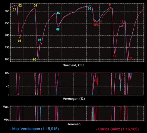 Grafiek 1. Sainz is vertegenwoordigd door de rode grafische lijnen, Verstappen door de blauwe. De bochten zijn genummerd in geel voor sector 1, blauw voor sector 2, en rood voor sector 3.