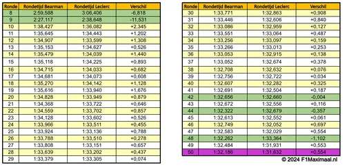 bearman leclerc analyse rondetijden 8 tm 50screenshot 2024 03 12 at 113010 pm
