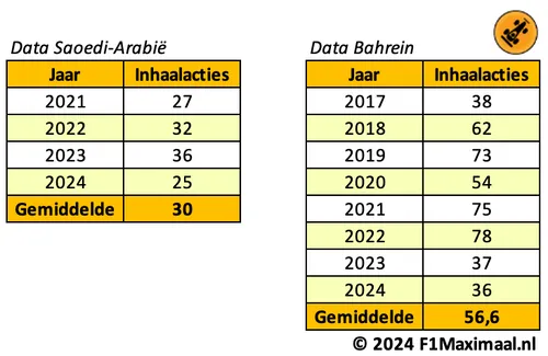 <i>Tabel 1. De cijfers uit de eerste twee races beloven weinig goeds</i>