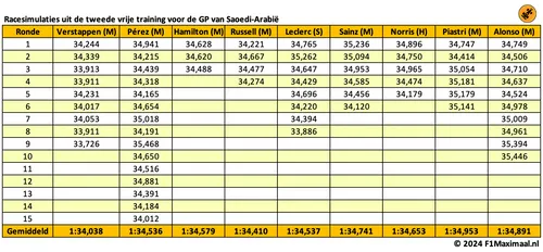 <i>Verstappen pakt een ruime voorsprong op de rest.</i>
