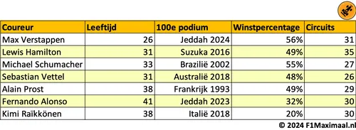 Tabel 1. Statistieken betreffende het honderdste podium van de coureurs