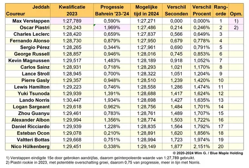 Tabel 3. Mogelijke kwalificatieranglijst voor Saoedi-Arabië op basis van de vooruitgang in Bahrein van 2023 naar 2024.