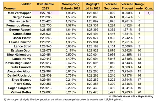 Tabel 4. Mogelijke kwalificatieranglijst voor Saoedi-Arabië op basis van voorsprong in Bahrein van 2024.