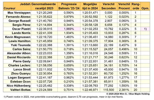 Tabel 5. Mogelijke raceresultaat voor Saoedi-Arabië op basis van de vooruitgang in Bahrein van 2023 naar 2024.