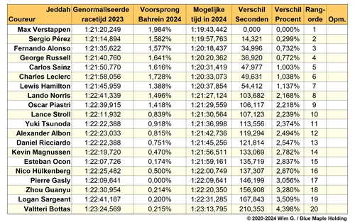 Tabel 6. Mogelijk raceresultaat voor Saoedi-Arabië op basis van voorsprong in de Grand Prix van Bahrein van 2024.