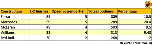 Tabel 1. Aantal één-twee finishes per constructeur.