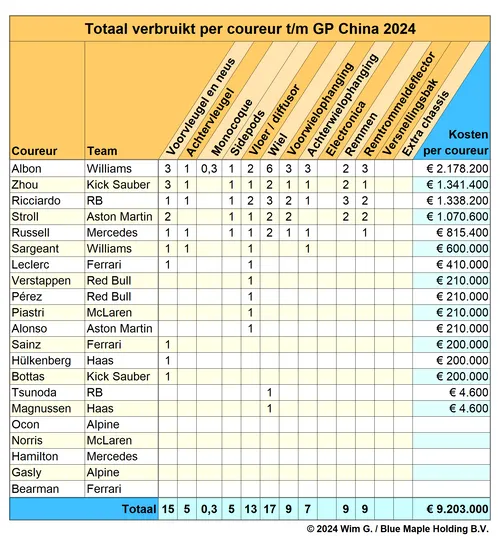 Tabel 5. De huidige stand van zaken in het brokkenpilotenklassement na de Grand Prix van China