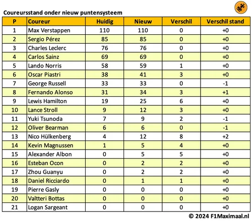 <i>Tabel 2. Nico Hülkenberg ziet het nieuwe systeem vast wel zitten.</i>