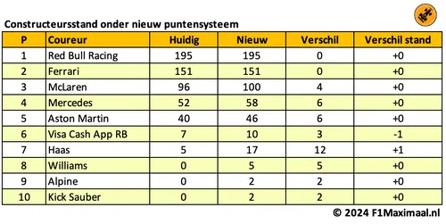 nieuw puntensysteem 2025 2024 teams