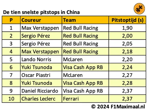 <i>De langzaamste Red Bull-pitstop was nog steeds sneller dan de snelste pitstop van welk ander team dan ook.</i>