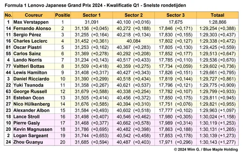 Tabel 1. Snelste rondetijden, kwalificatie in Q1 op de Suzuka International Racing Course, Japan.