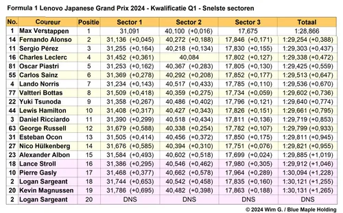 Tabel 2. Snelste sectortijden, kwalificatie in Q1 op de Suzuka International Racing Course, Japan.