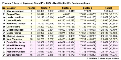 Tabel 4. Snelste sectortijden, kwalificatie in Q2 op de Suzuka International Racing Course, Japan.