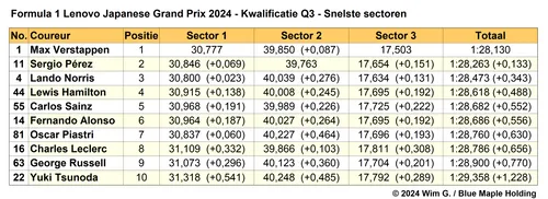Tabel 6. Snelste sectortijden, kwalificatie in Q3 op de Suzuka International Racing Course, Japan.