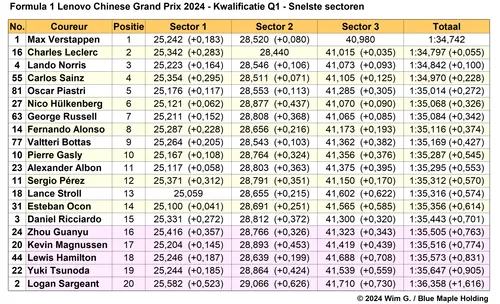 Tabel 2. Snelste sectortijden, kwalificatie in Q1 op het Shanghai International Circuit, China 2024.