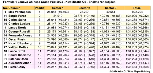 Tabel 3. Snelste rondetijden, kwalificatie in Q2 op het Shanghai International Circuit, China 2024.