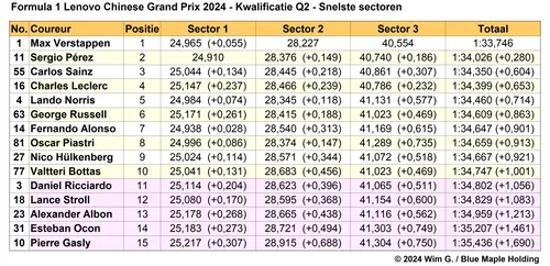 Tabel 4. Snelste sectortijden, kwalificatie in Q2 op het Shanghai International Circuit, China 2024.