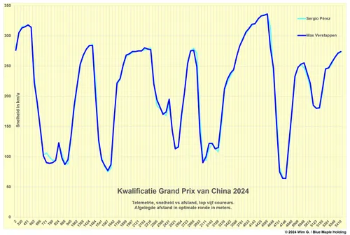 Grafiek: Telemetrie voor poleposition en P2. de snelste ronden.