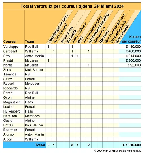 Tabel 1. Sargeant zorgde weer voor flink wat schade voor zijn Williams-team, maar Verstappen nam de leiding betreffende de coureurs die de meeste schade maakten in Miami. <br>