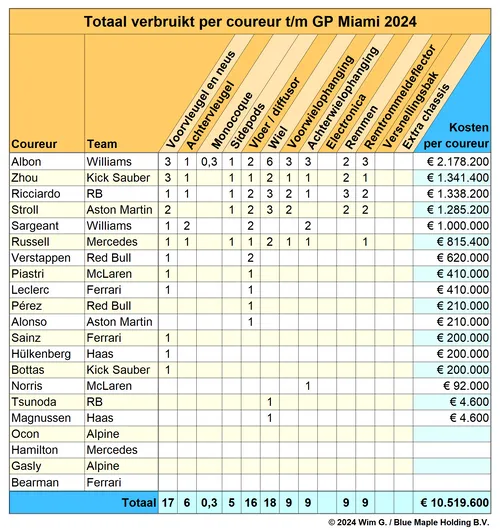 Tabel 3. Alexander Albon behoudt na Miami nog altijd de leiding in het brokkenpilotenklassement<br>