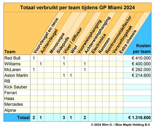 Tabel 2. Red Bull Racing is voor het eerst dit jaar tijdens een Grand Prix-weekend het team dat de meeste kosten voor de opgelopen schade maakte. <br>