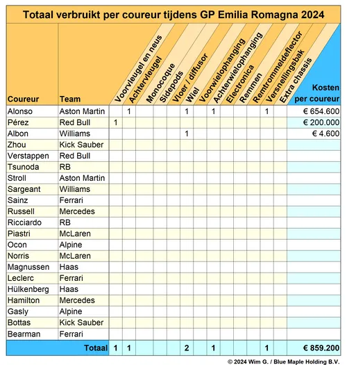 Tabel 1. Alonso maakte de meeste schade tijdens het Italiaanse weekend. <br>