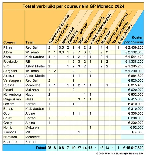 Tabel 3. Pérez neemt de koppositie van Albon over in het algemene Brokkenpilotenklassement, na de Grand Prix in Monaco.<br>