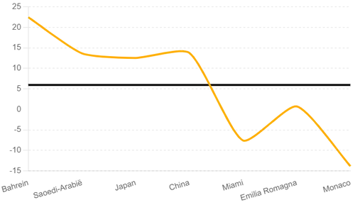 gat tussen verstappen en p2 winnaar