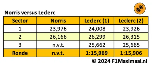 <i>Tabel 1. Norris was op weg naar de snelste tijd.</i>
