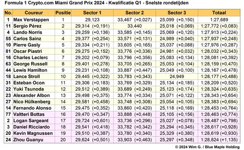 Tabel 1. Snelste rondetijden, kwalificatie Grand Prix van Miami 2024, Q1-sessie.