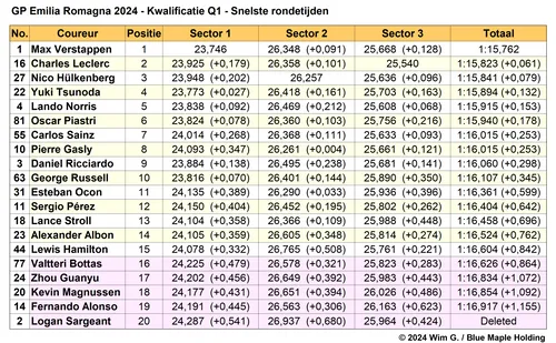 Tabel 1. Snelste rondetijden, kwalificatie Grand Prix van Emilia Romagna 2024, Q1-sessie.