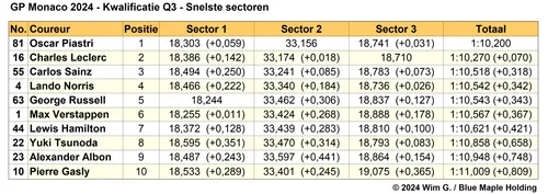 Tabel 2. Snelste sectortijden Q3, kwalificatie Grand Prix van Monaco 2024.