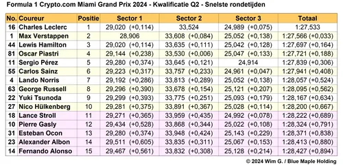 Tabel 3. Snelste rondetijden Q2, kwalificatie Grand Prix van Miami 2024.