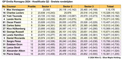 Tabel 3. Snelste rondetijden Q2, kwalificatie Grand Prix van Emilia Romagna 2024.