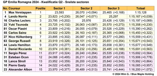 Tabel 4. Snelste sectortijden Q2, kwalificatie Grand Prix van Emilia Romagna 2024.