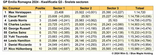 Tabel 6. Snelste sectortijden Q3, kwalificatie Grand Prix van Emilia Romagna 2024.