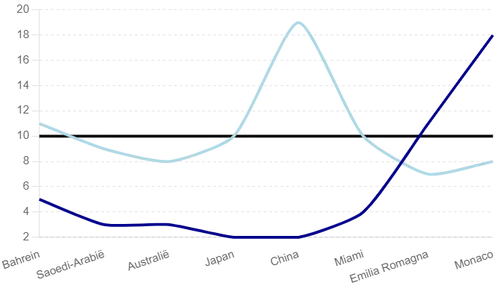 startpositie van perez en tsunoda per grand prix