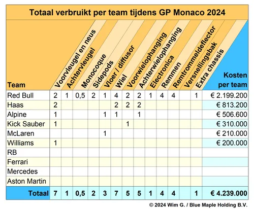 Tabel 2. Red Bull kreeg de hoogste rekening thuisgestuurd na het weekend in Monaco.<br>