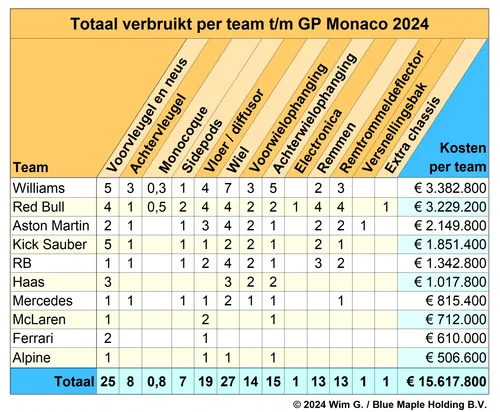 Tabel 4. Williams gaat nog altijd aan kop in het algemene klassement voor de teams, terwijl Red Bull na Monaco op plek twee mag aansluiten.<br>