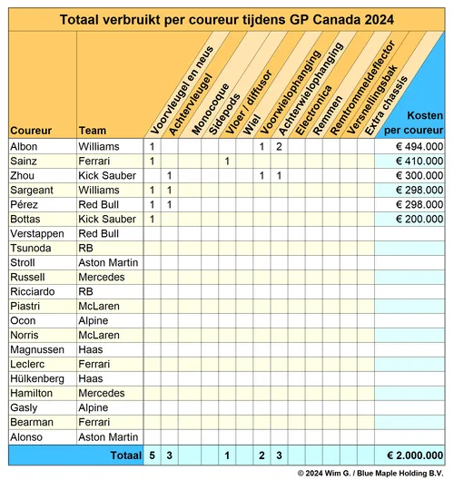 Tabel 1. Albon voerde de schadelijst in Canada aan, dankzij de botsing met Sainz<br>